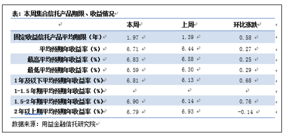 央行加息引领 信托年化收益率回升！